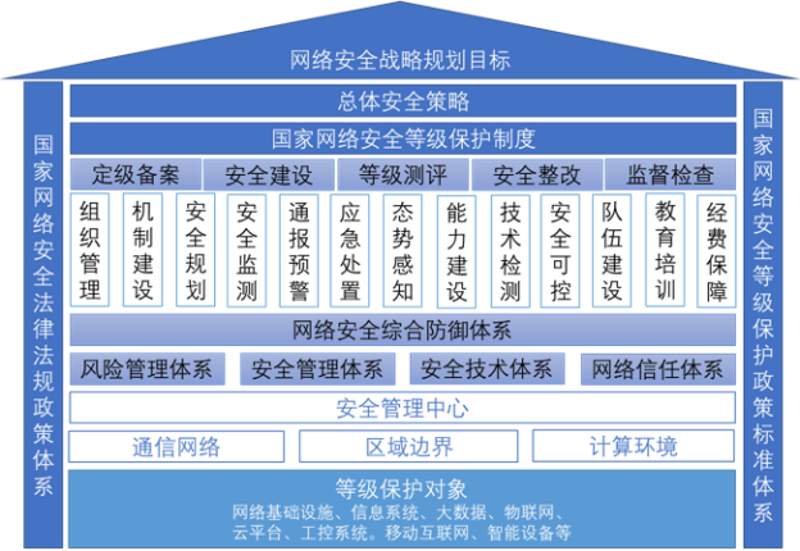 等保合规