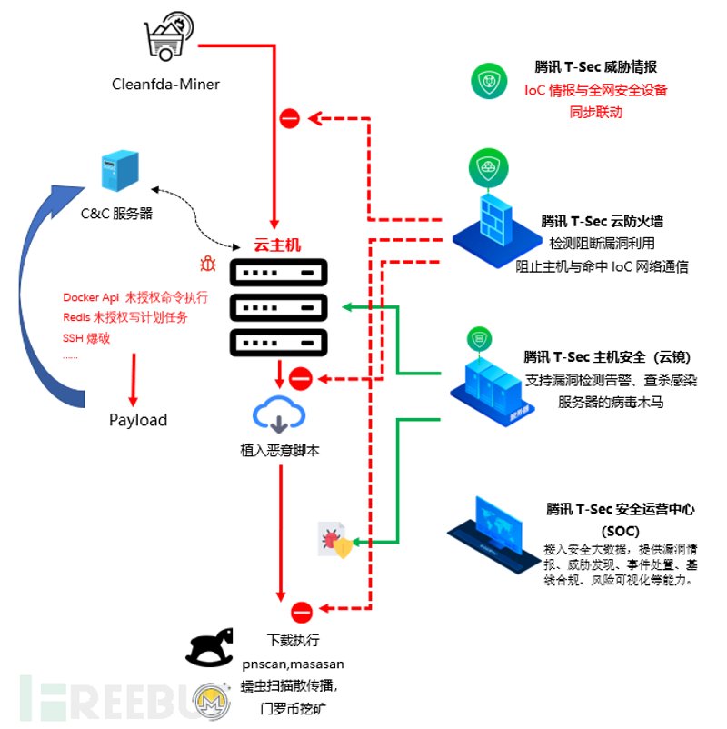 云主机安全